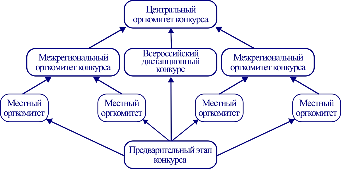 Структура конкурса